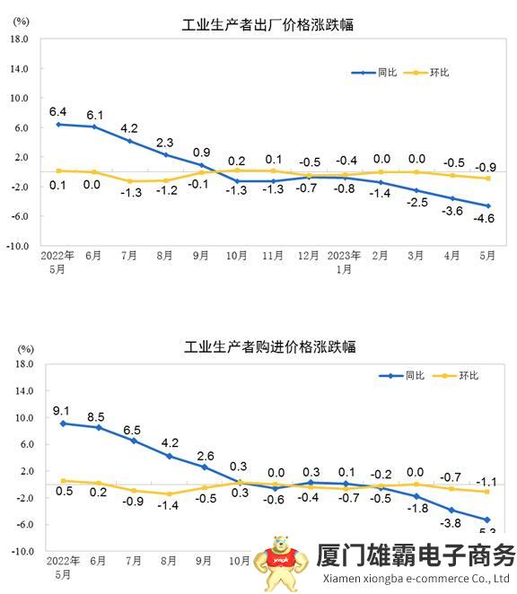 2023年5月份工业生产者出厂价格同比下降4.6%,环比下降0.9%