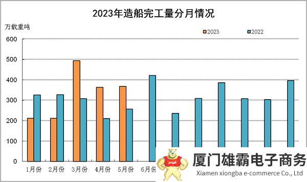 2023年1~5月船舶工业经济运行情况发布,造船三大指标实现全面增长