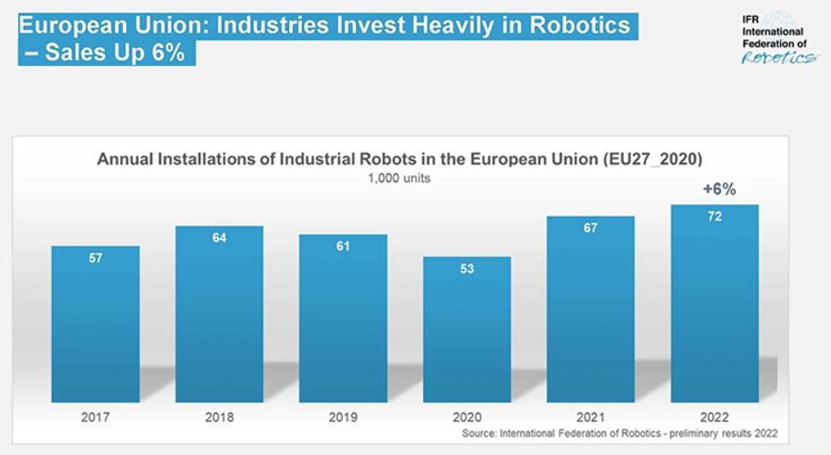 FOXBORO A2H124-24FX P0973BJ 工控控制模块 欧盟:各行业大力投资机器人技术