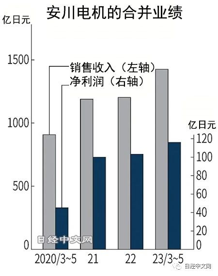 RELIANCE ELECTRIC S-D4006 控制系统电源安川电机3~5月净利增13%,中国销售额涨49%