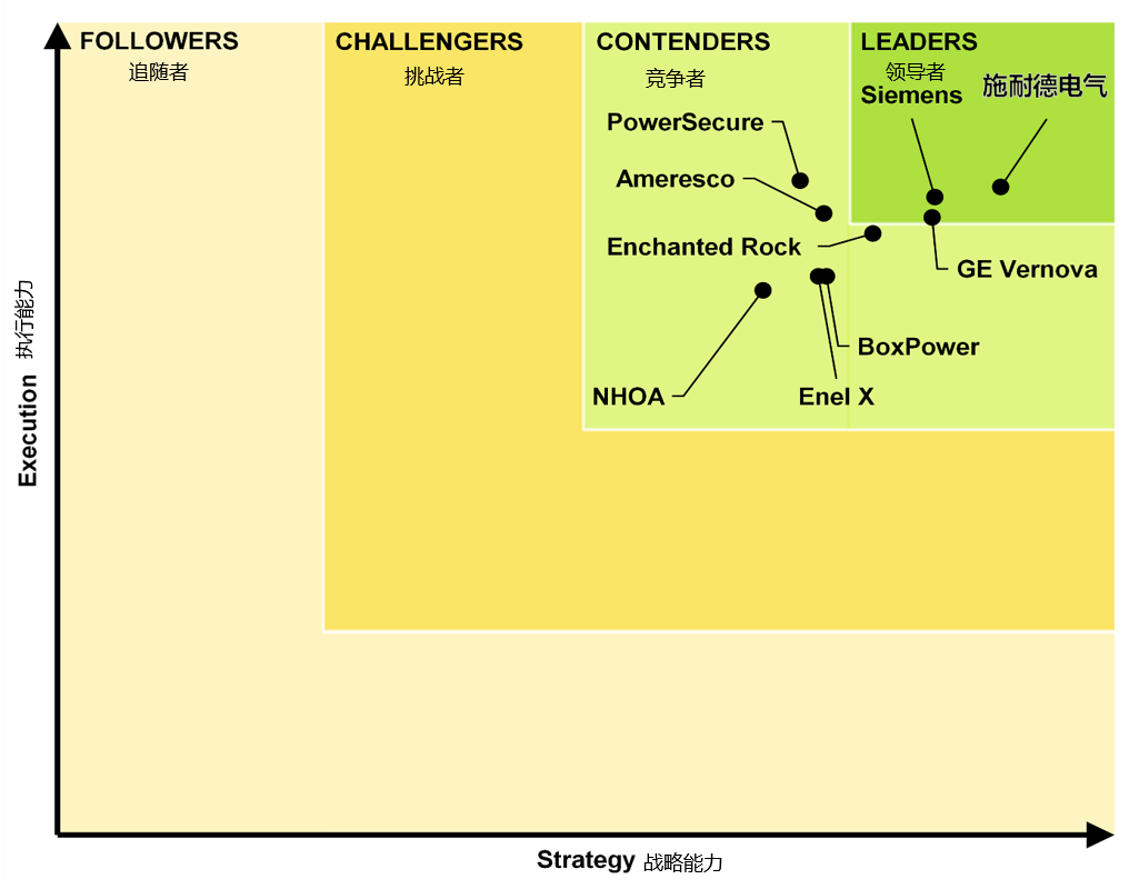 马波斯6840040589d  Guidehouse Insights全球微网方案榜单发布，施耐德电气位列榜首