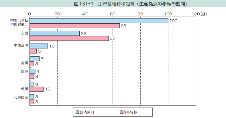 从日本2023年版《制造业白皮书》看全球制造业发展新趋势