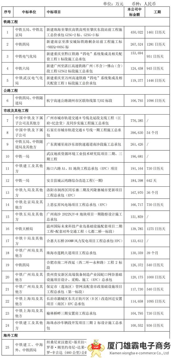495.7亿元！中国中铁发布中标公告