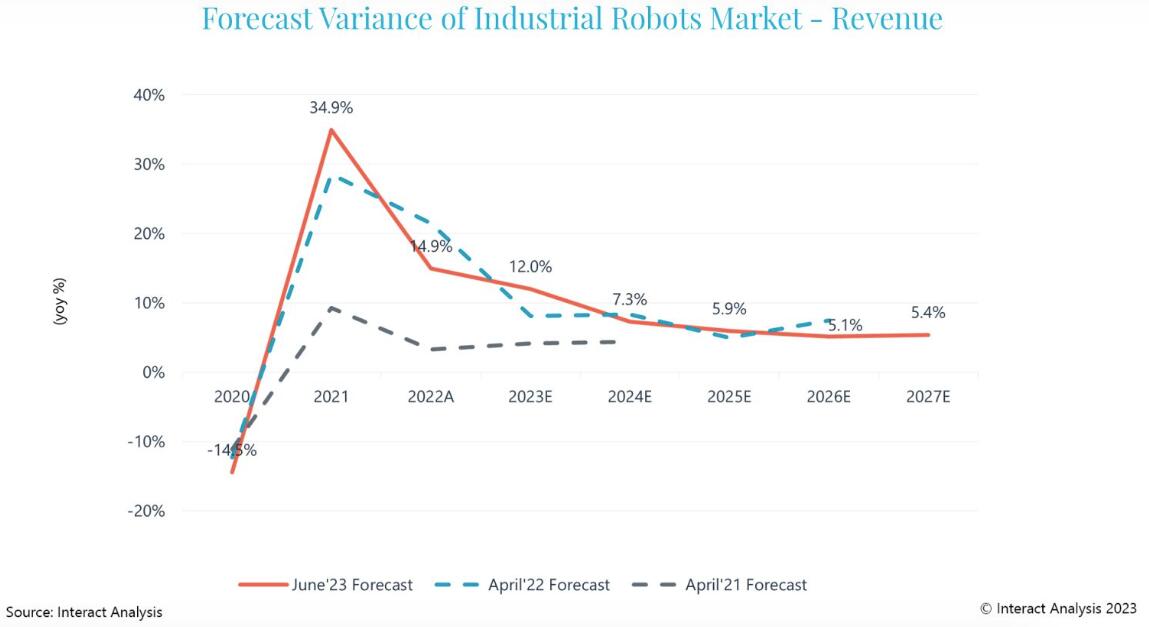 Marposs 6830200705操作面板 全球工业机器人市场预计将稳定增长5-7%