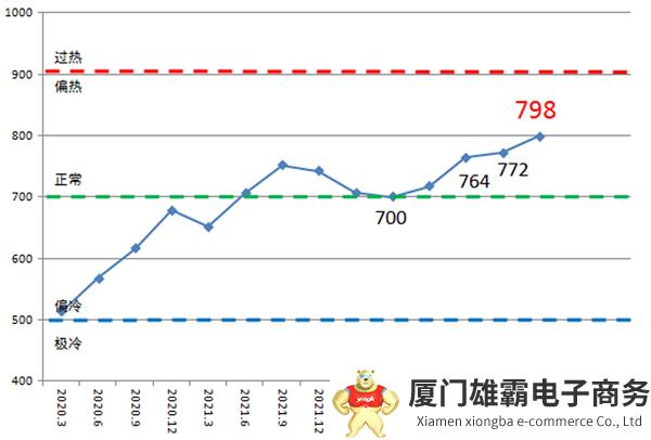 2023年二季度中国造船产能利用监测指数保持增长,10年来首次接近800点