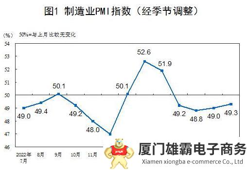 2023年7月中国制造业PMI为49.3%,比上月上升0.3个百分点