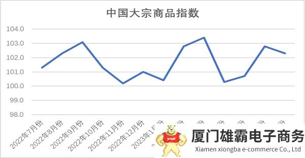 2023年7月份中国大宗商品指数(CBMI)为102.3%