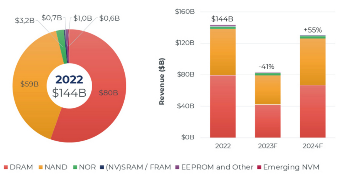 阀门定位器NE724S1-CE01D存储市场规模大幅下降,SSD和内存最新市况如何?