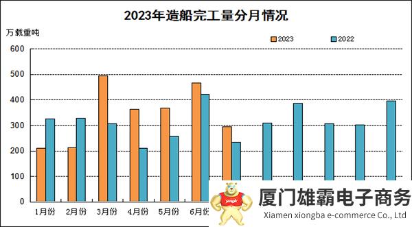 2023年1~7月船舶工业经济运行情况发布,我国造船三大指标全面增长